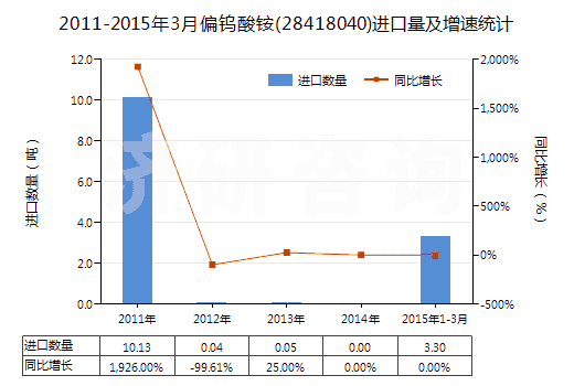 2011-2015年3月偏鎢酸銨(28418040)進(jìn)口量及增速統(tǒng)計